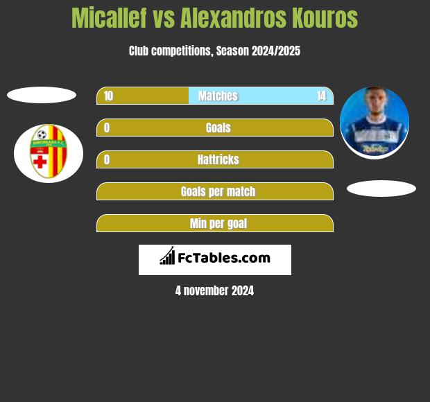 Micallef vs Alexandros Kouros h2h player stats