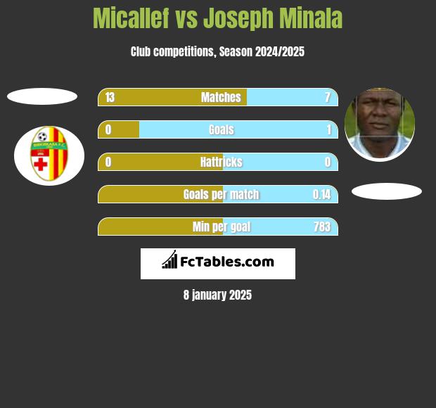 Micallef vs Joseph Minala h2h player stats