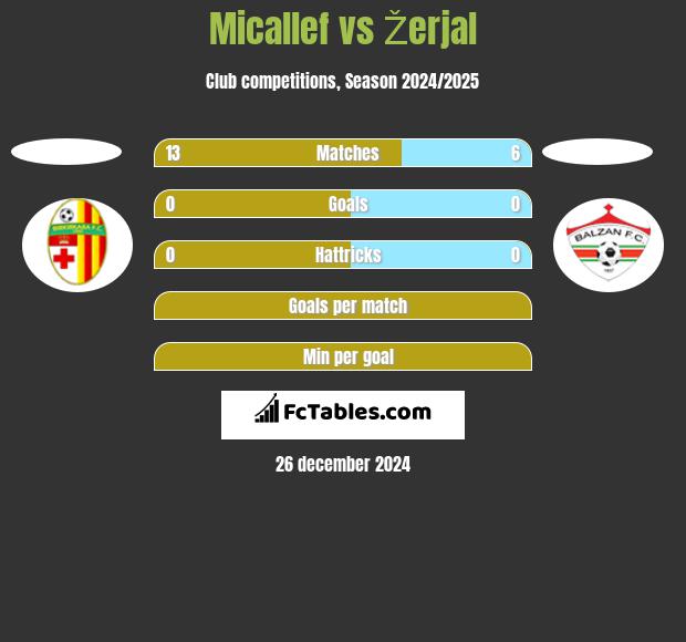 Micallef vs Žerjal h2h player stats