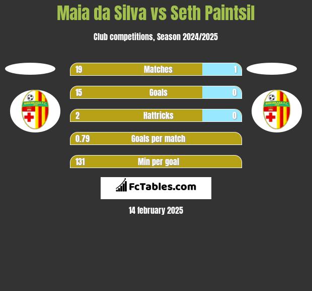 Maia da Silva vs Seth Paintsil h2h player stats