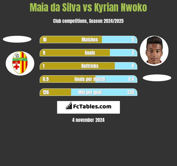 Maia da Silva vs Kyrian Nwoko h2h player stats