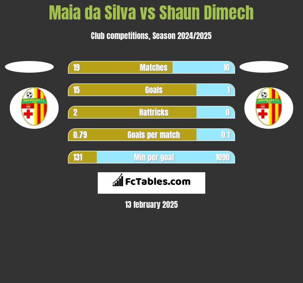 Maia da Silva vs Shaun Dimech h2h player stats