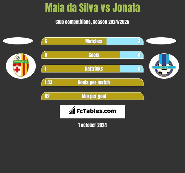 Maia da Silva vs Jonata h2h player stats