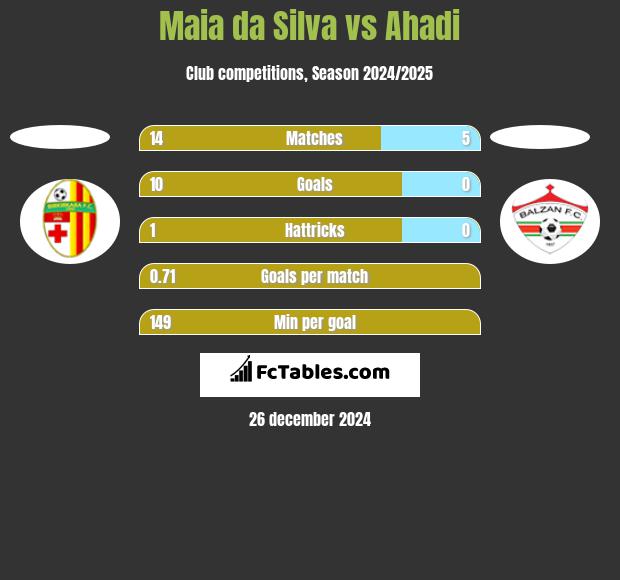 Maia da Silva vs Ahadi h2h player stats