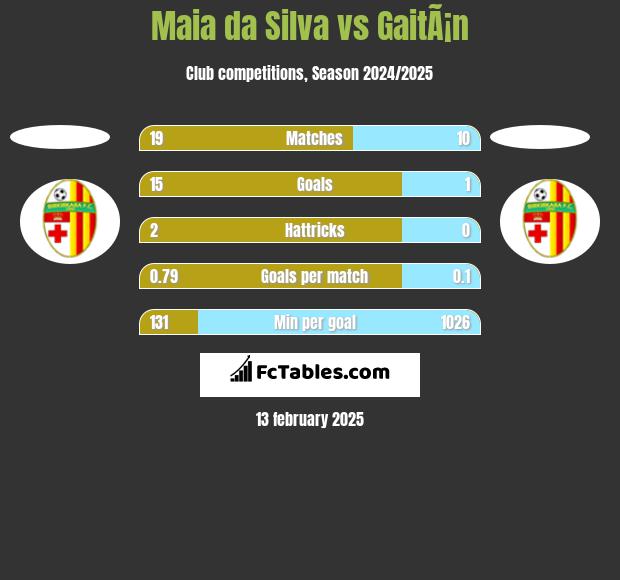 Maia da Silva vs GaitÃ¡n h2h player stats