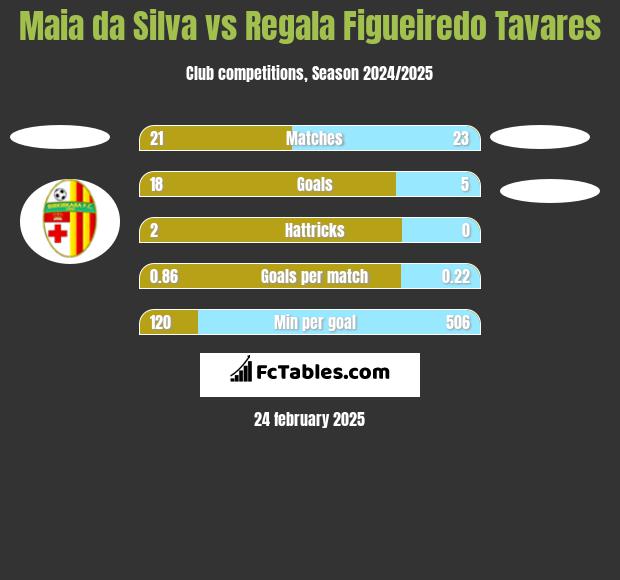 Maia da Silva vs Regala Figueiredo Tavares h2h player stats