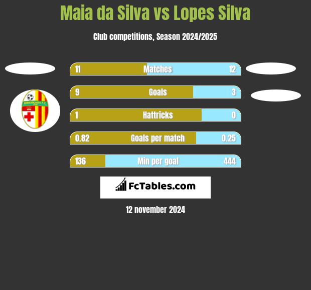 Maia da Silva vs Lopes Silva h2h player stats