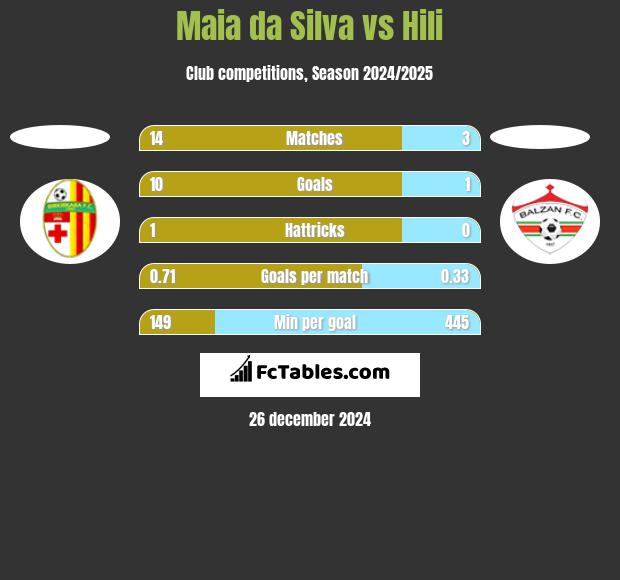 Maia da Silva vs Hili h2h player stats