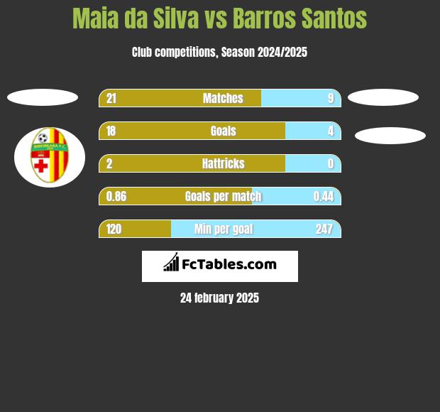 Maia da Silva vs Barros Santos h2h player stats