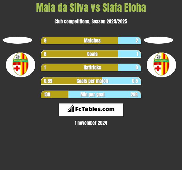 Maia da Silva vs Siafa Etoha h2h player stats