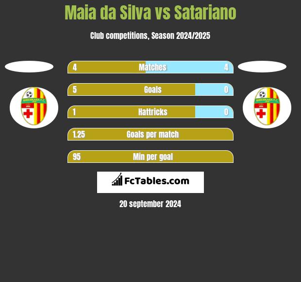 Maia da Silva vs Satariano h2h player stats