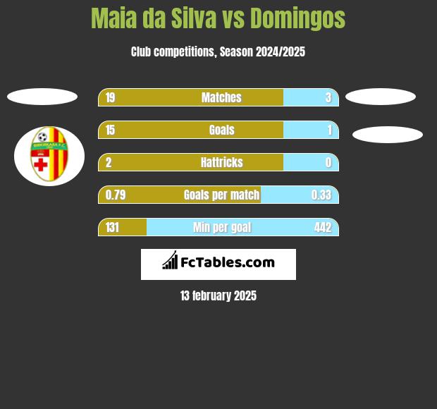 Maia da Silva vs Domingos h2h player stats