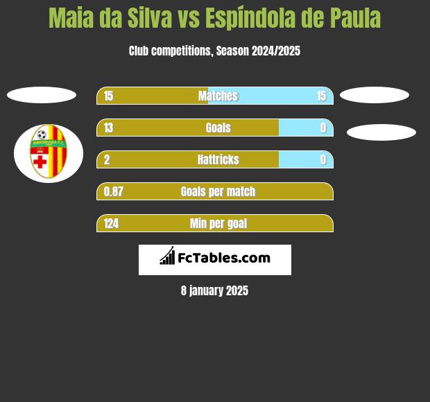 Maia da Silva vs Espíndola de Paula h2h player stats