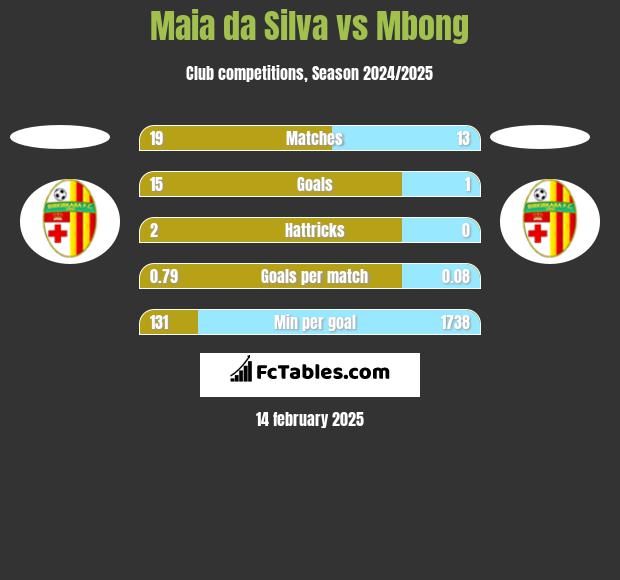 Maia da Silva vs Mbong h2h player stats