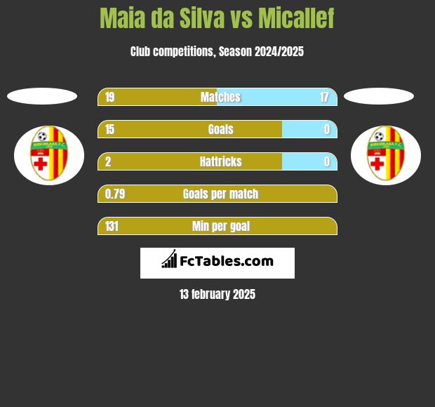 Maia da Silva vs Micallef h2h player stats