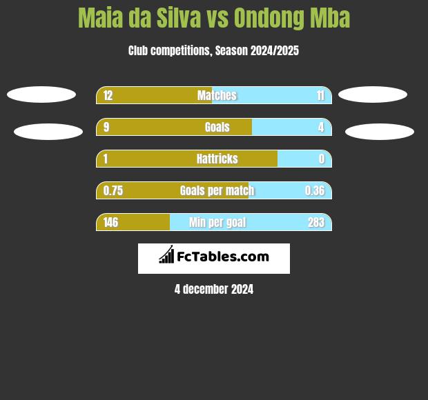 Maia da Silva vs Ondong Mba h2h player stats