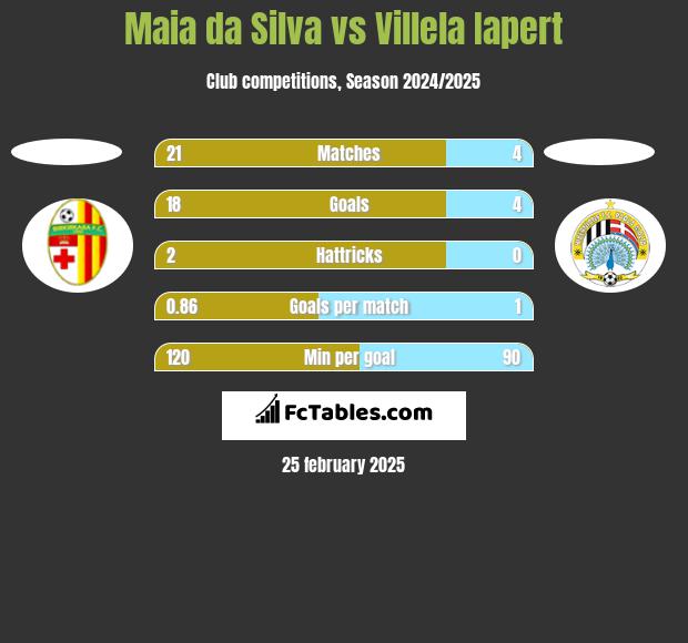 Maia da Silva vs Villela Iapert h2h player stats