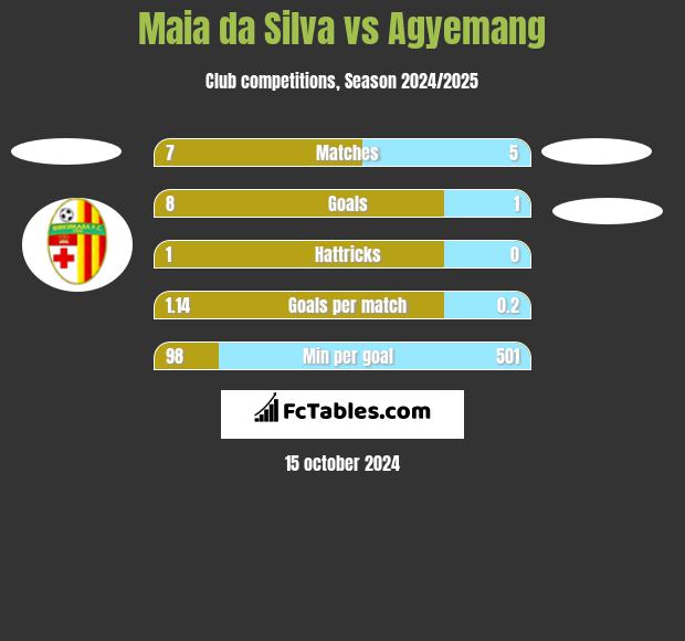 Maia da Silva vs Agyemang h2h player stats