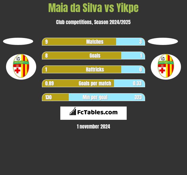 Maia da Silva vs Yikpe h2h player stats