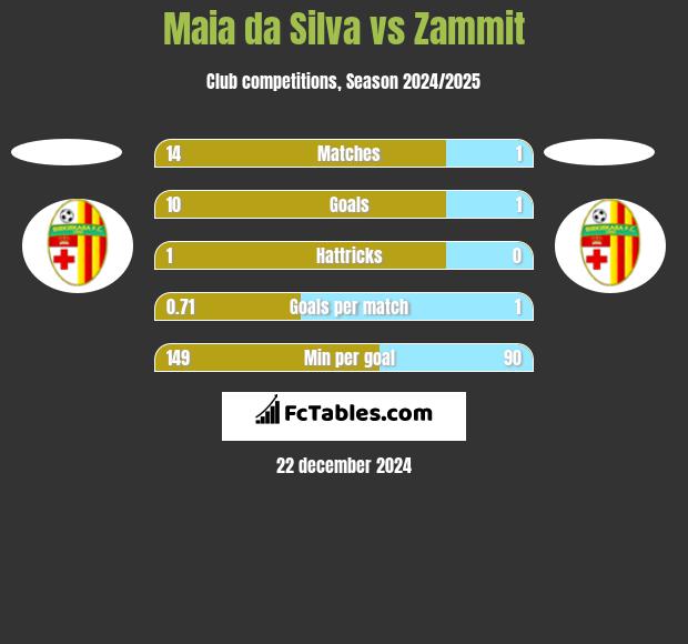 Maia da Silva vs Zammit h2h player stats