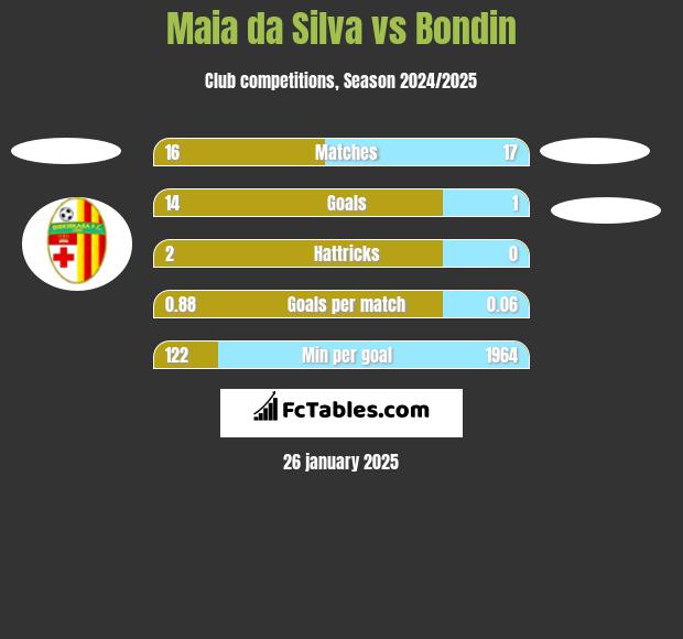 Maia da Silva vs Bondin h2h player stats