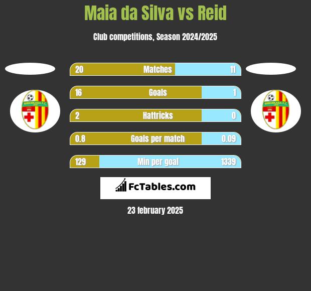 Maia da Silva vs Reid h2h player stats