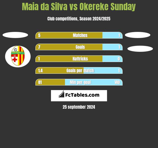 Maia da Silva vs Okereke Sunday h2h player stats