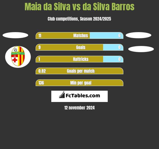 Maia da Silva vs da Silva Barros h2h player stats