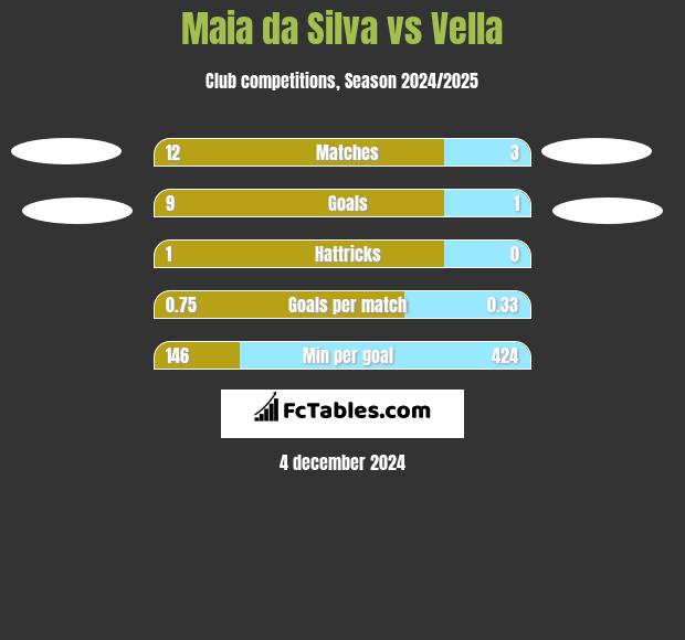 Maia da Silva vs Vella h2h player stats