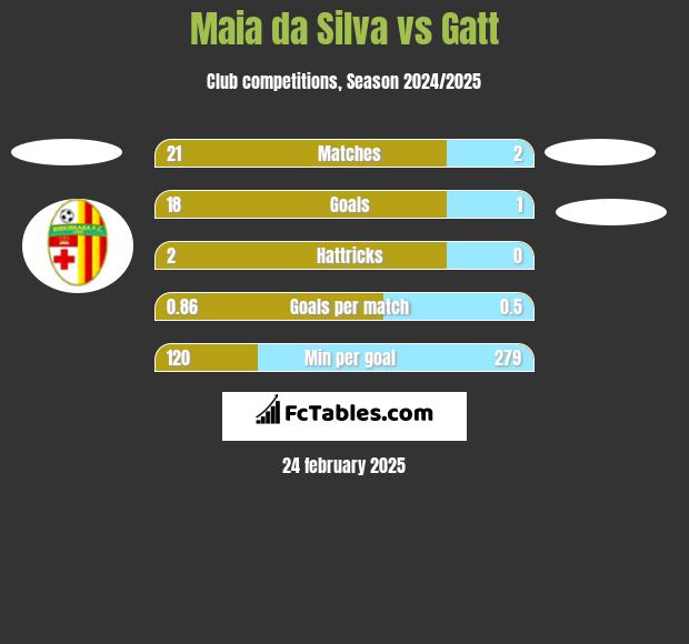 Maia da Silva vs Gatt h2h player stats