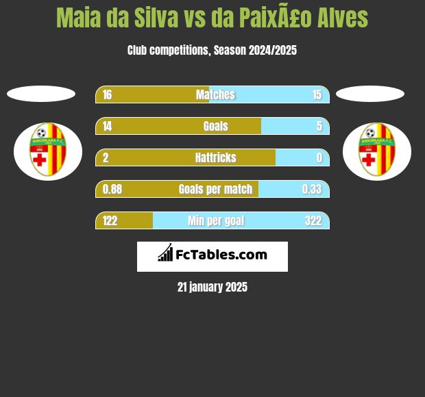 Maia da Silva vs da PaixÃ£o Alves h2h player stats