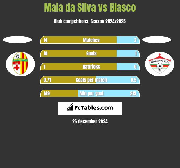 Maia da Silva vs Blasco h2h player stats