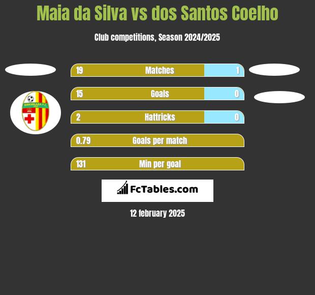 Maia da Silva vs dos Santos Coelho h2h player stats