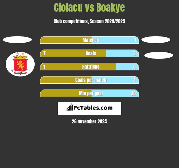 Ciolacu vs Boakye h2h player stats