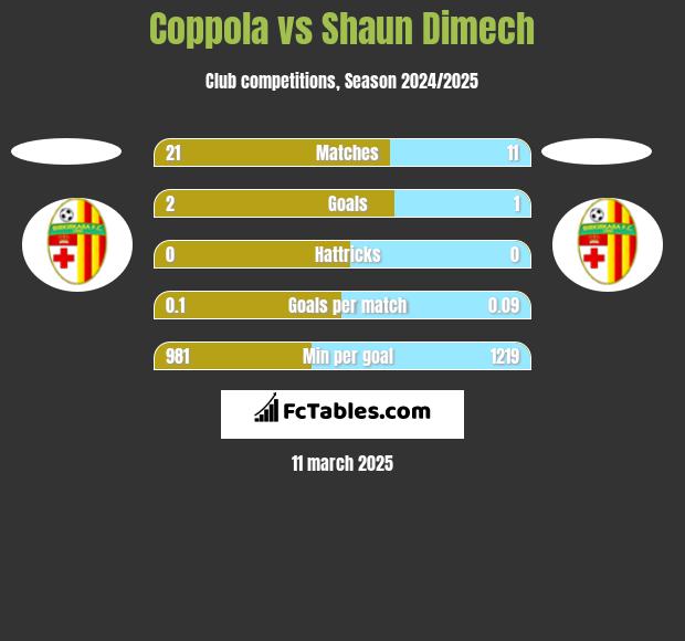 Coppola vs Shaun Dimech h2h player stats