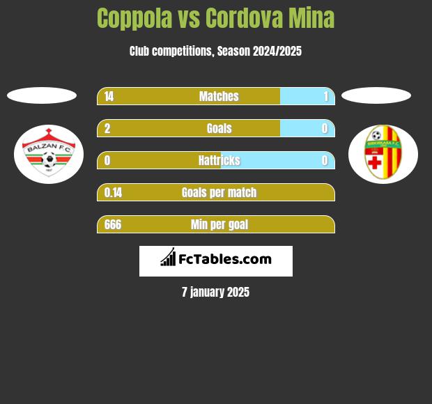 Coppola vs Cordova Mina h2h player stats