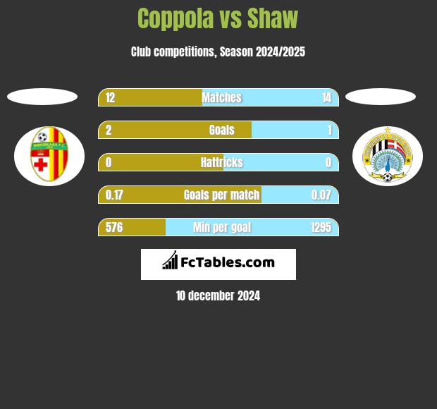 Coppola vs Shaw h2h player stats