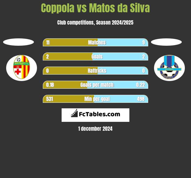 Coppola vs Matos da Silva h2h player stats