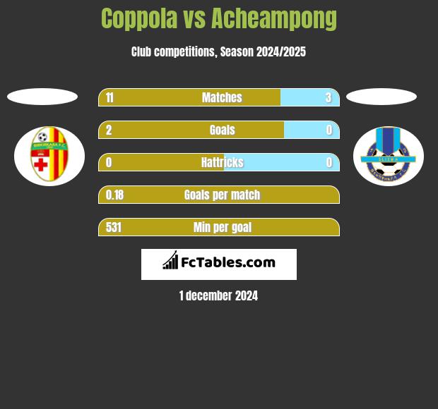 Coppola vs Acheampong h2h player stats