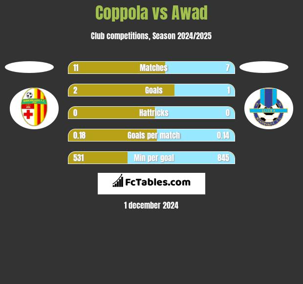 Coppola vs Awad h2h player stats