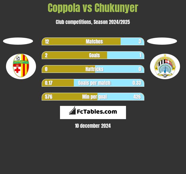 Coppola vs Chukunyer h2h player stats