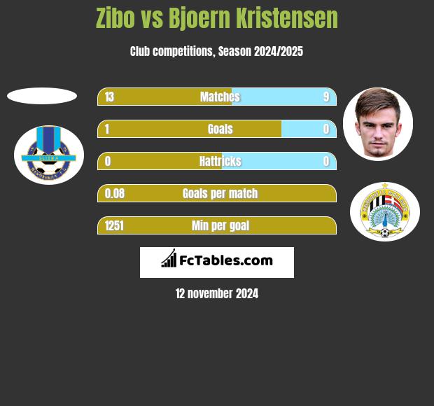 Zibo vs Bjoern Kristensen h2h player stats