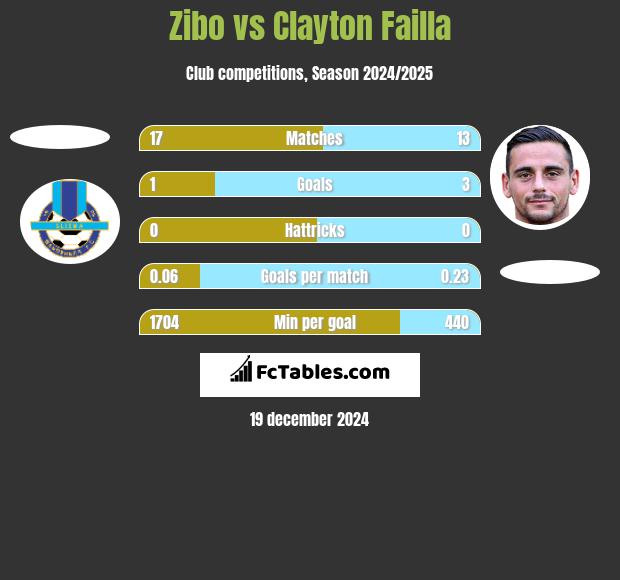 Zibo vs Clayton Failla h2h player stats