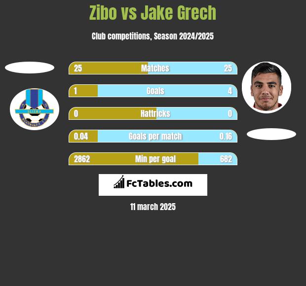 Zibo vs Jake Grech h2h player stats