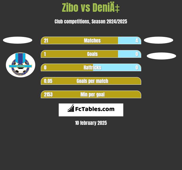 Zibo vs DeniÄ‡ h2h player stats