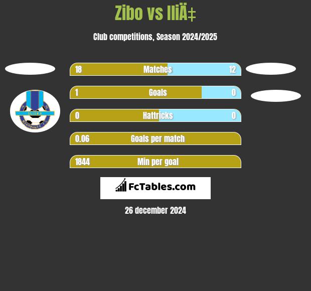 Zibo vs IliÄ‡ h2h player stats