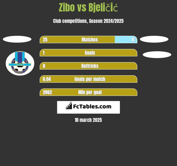 Zibo vs Bjeličić h2h player stats