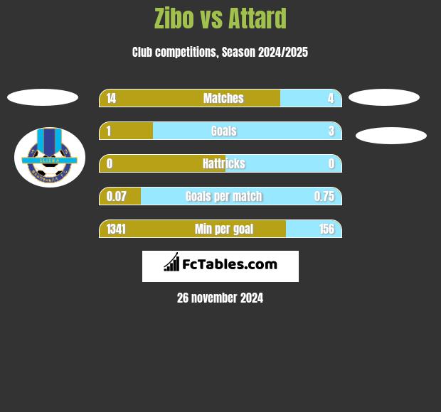 Zibo vs Attard h2h player stats