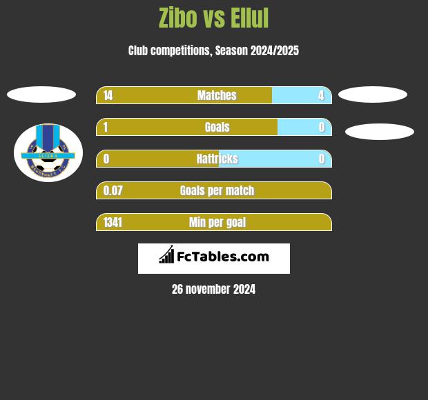 Zibo vs Ellul h2h player stats