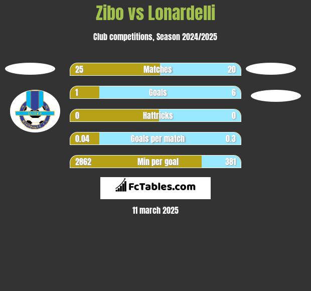 Zibo vs Lonardelli h2h player stats